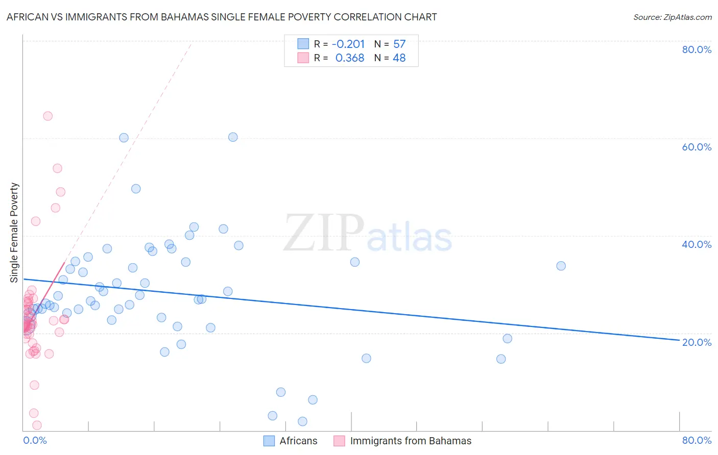 African vs Immigrants from Bahamas Single Female Poverty