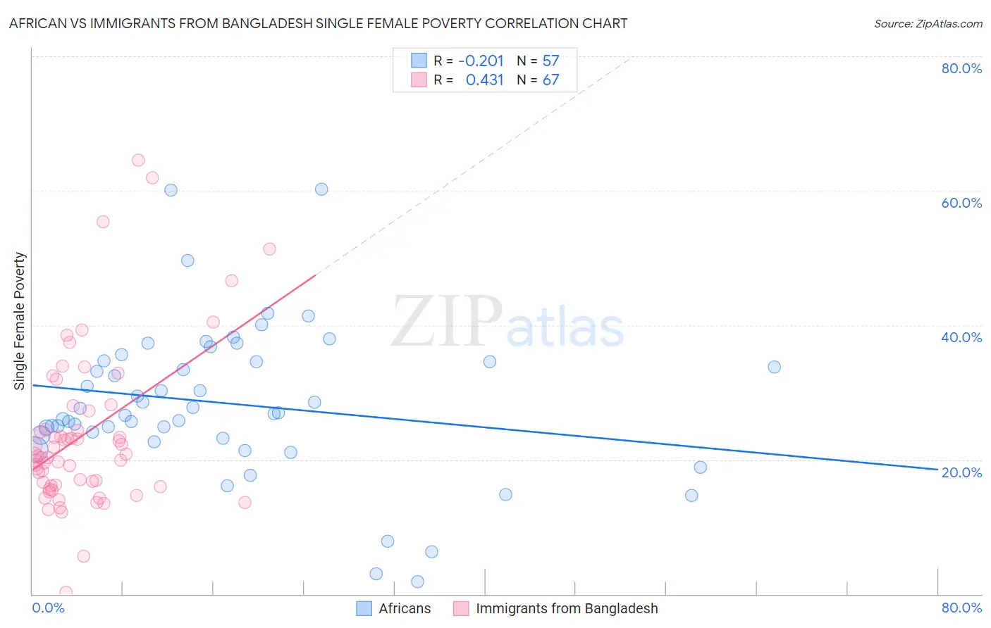 African vs Immigrants from Bangladesh Single Female Poverty