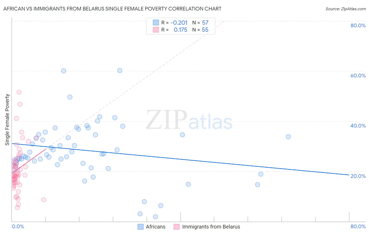 African vs Immigrants from Belarus Single Female Poverty