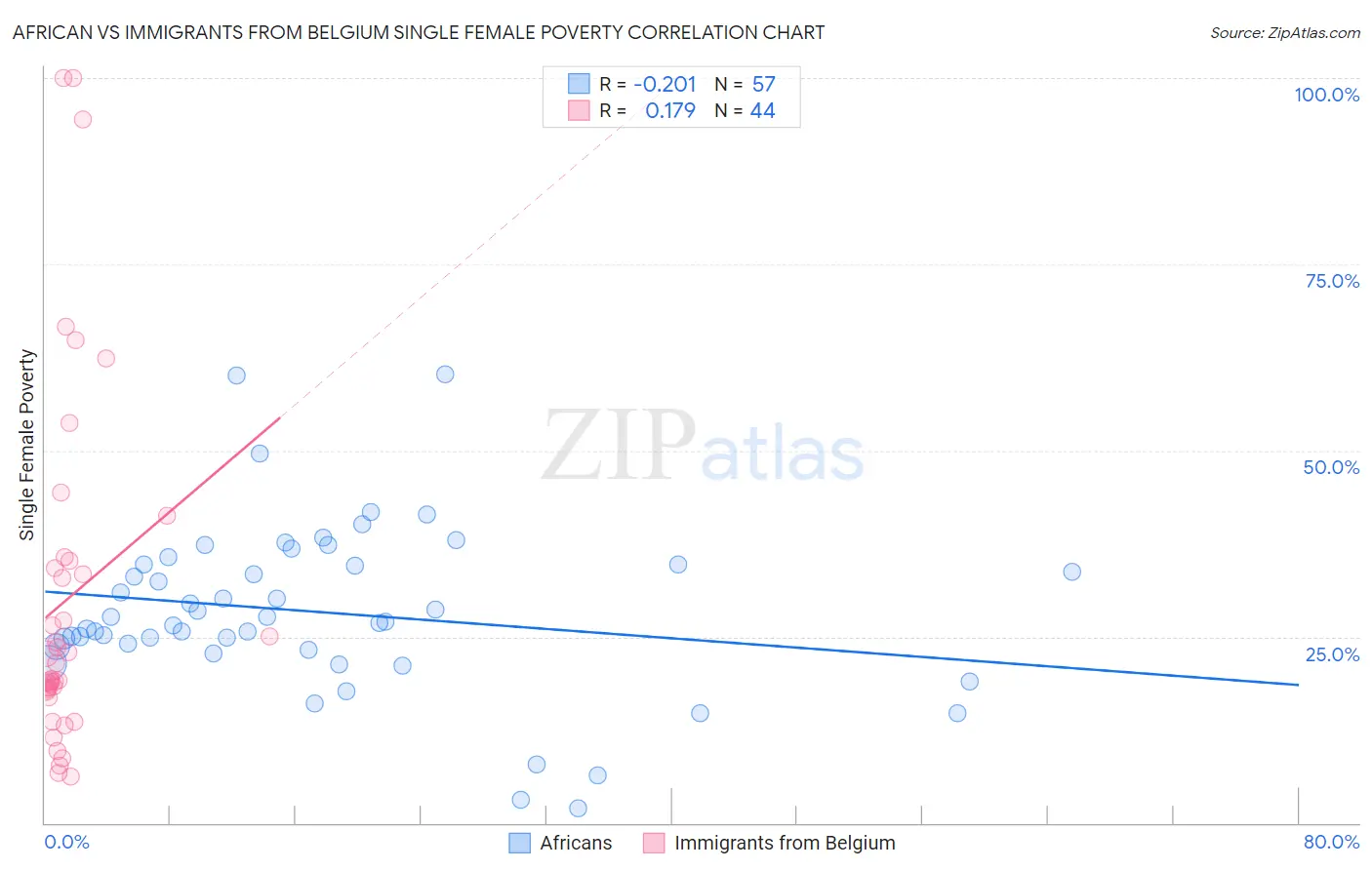 African vs Immigrants from Belgium Single Female Poverty