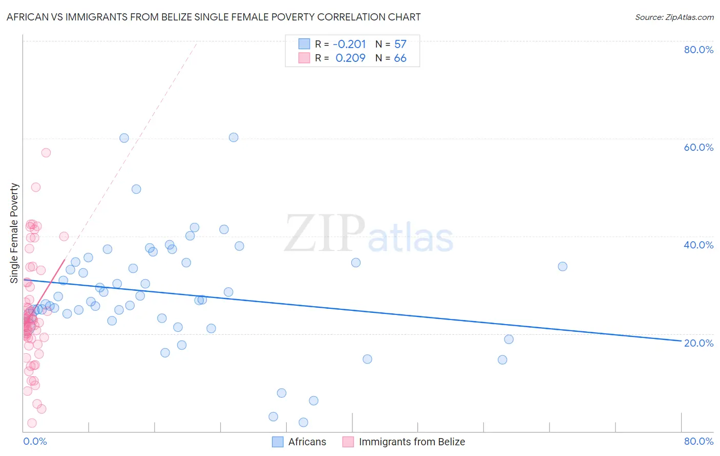 African vs Immigrants from Belize Single Female Poverty