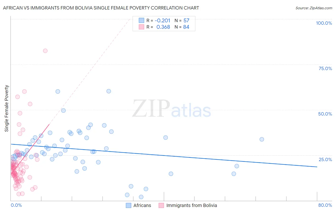 African vs Immigrants from Bolivia Single Female Poverty