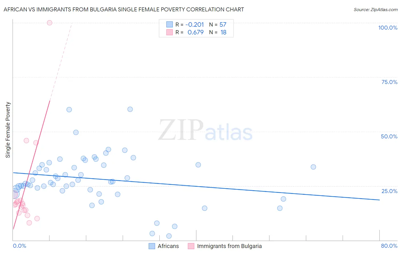 African vs Immigrants from Bulgaria Single Female Poverty