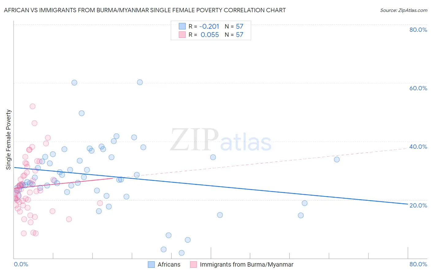 African vs Immigrants from Burma/Myanmar Single Female Poverty