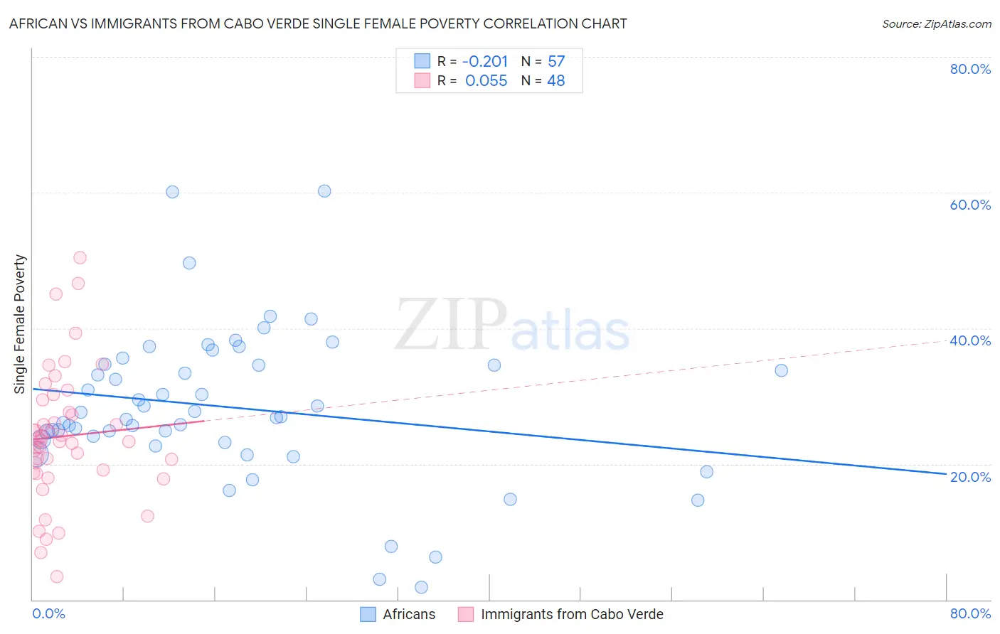 African vs Immigrants from Cabo Verde Single Female Poverty