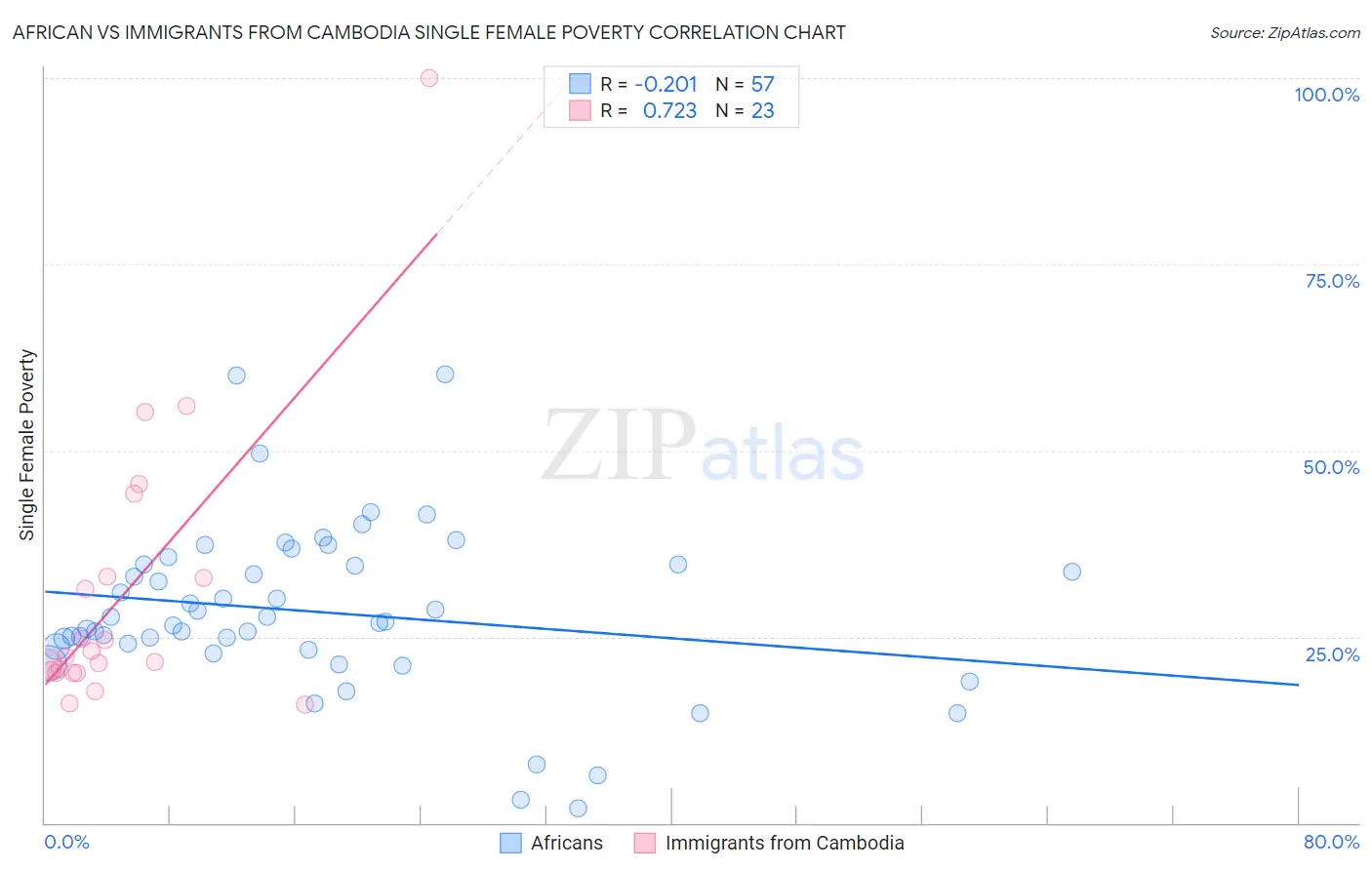 African vs Immigrants from Cambodia Single Female Poverty
