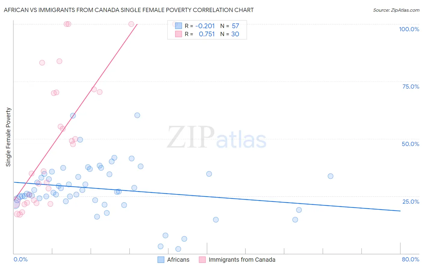African vs Immigrants from Canada Single Female Poverty