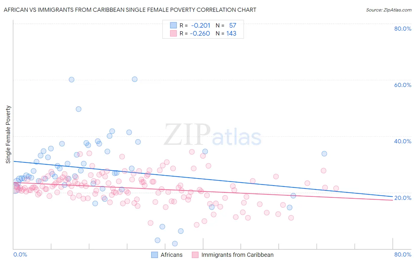 African vs Immigrants from Caribbean Single Female Poverty