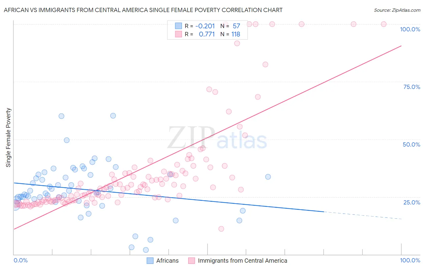 African vs Immigrants from Central America Single Female Poverty