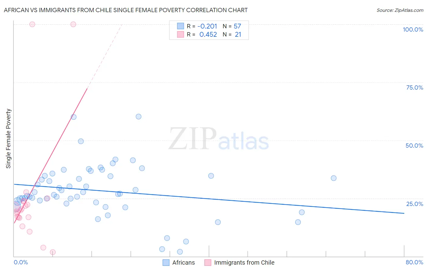 African vs Immigrants from Chile Single Female Poverty
