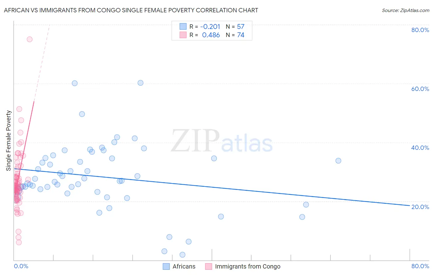 African vs Immigrants from Congo Single Female Poverty