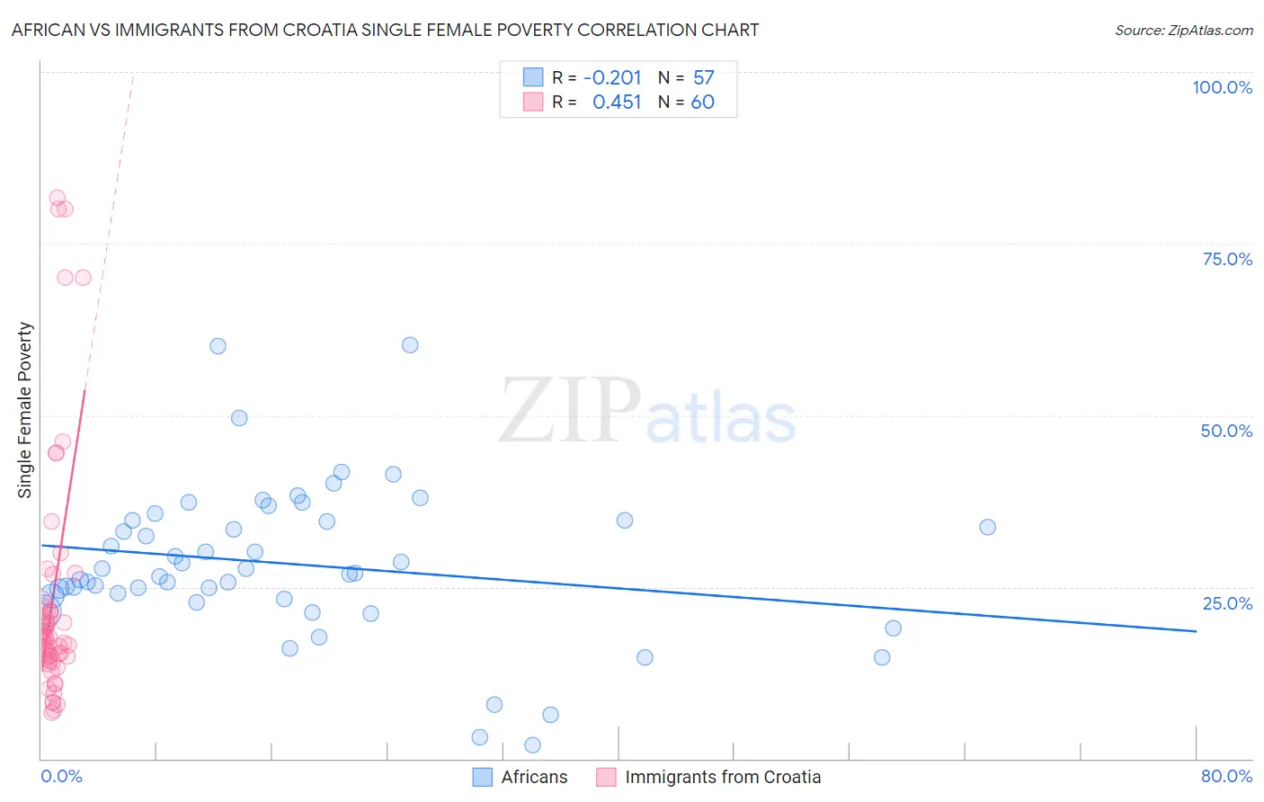 African vs Immigrants from Croatia Single Female Poverty