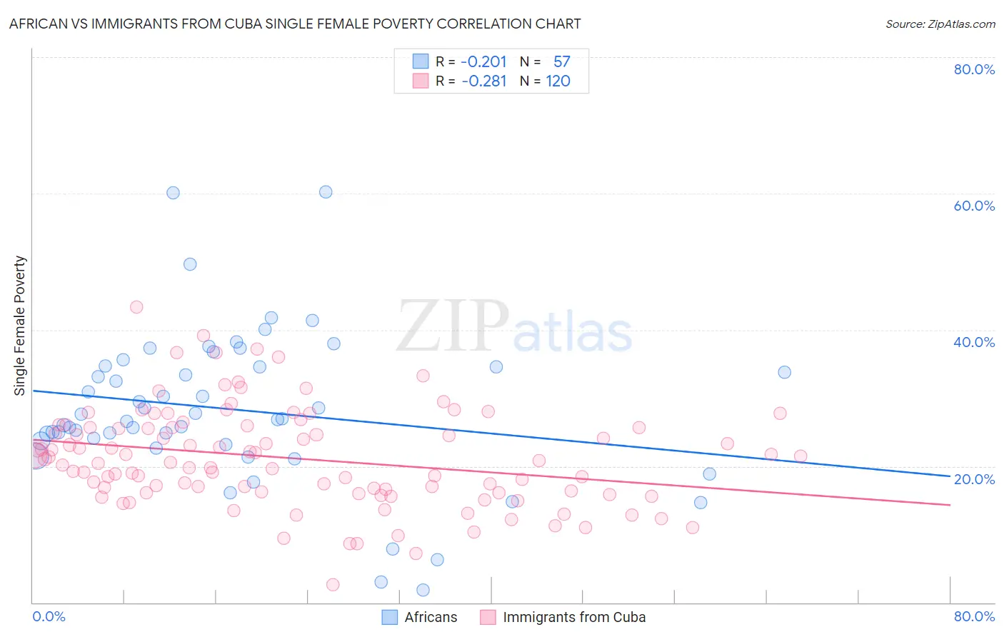 African vs Immigrants from Cuba Single Female Poverty