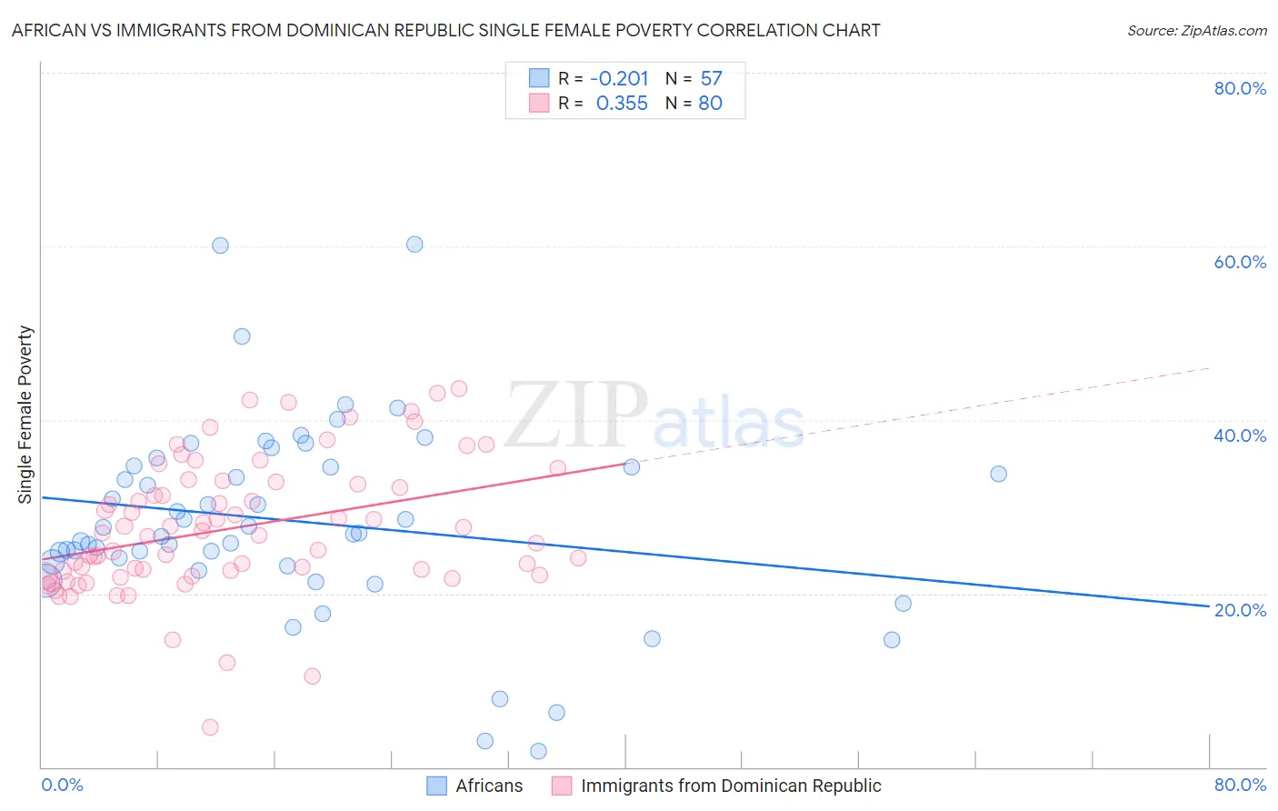 African vs Immigrants from Dominican Republic Single Female Poverty