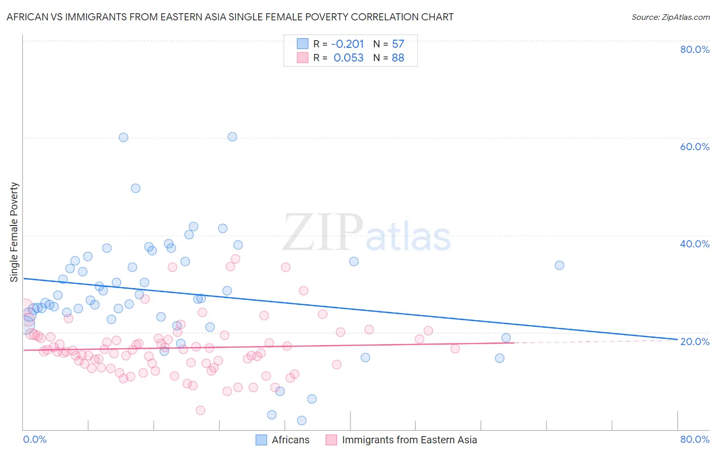 African vs Immigrants from Eastern Asia Single Female Poverty