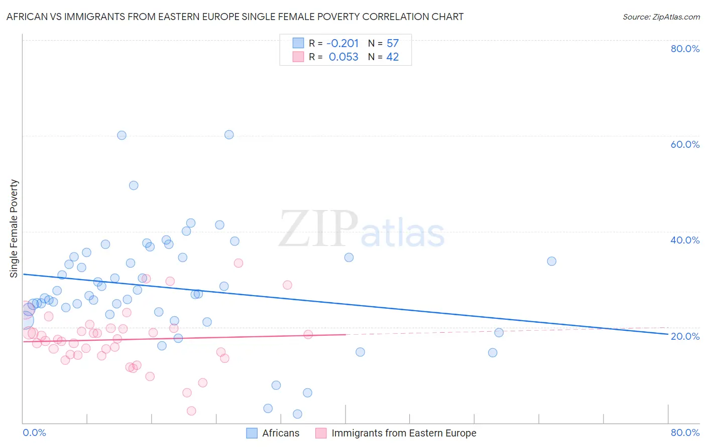 African vs Immigrants from Eastern Europe Single Female Poverty