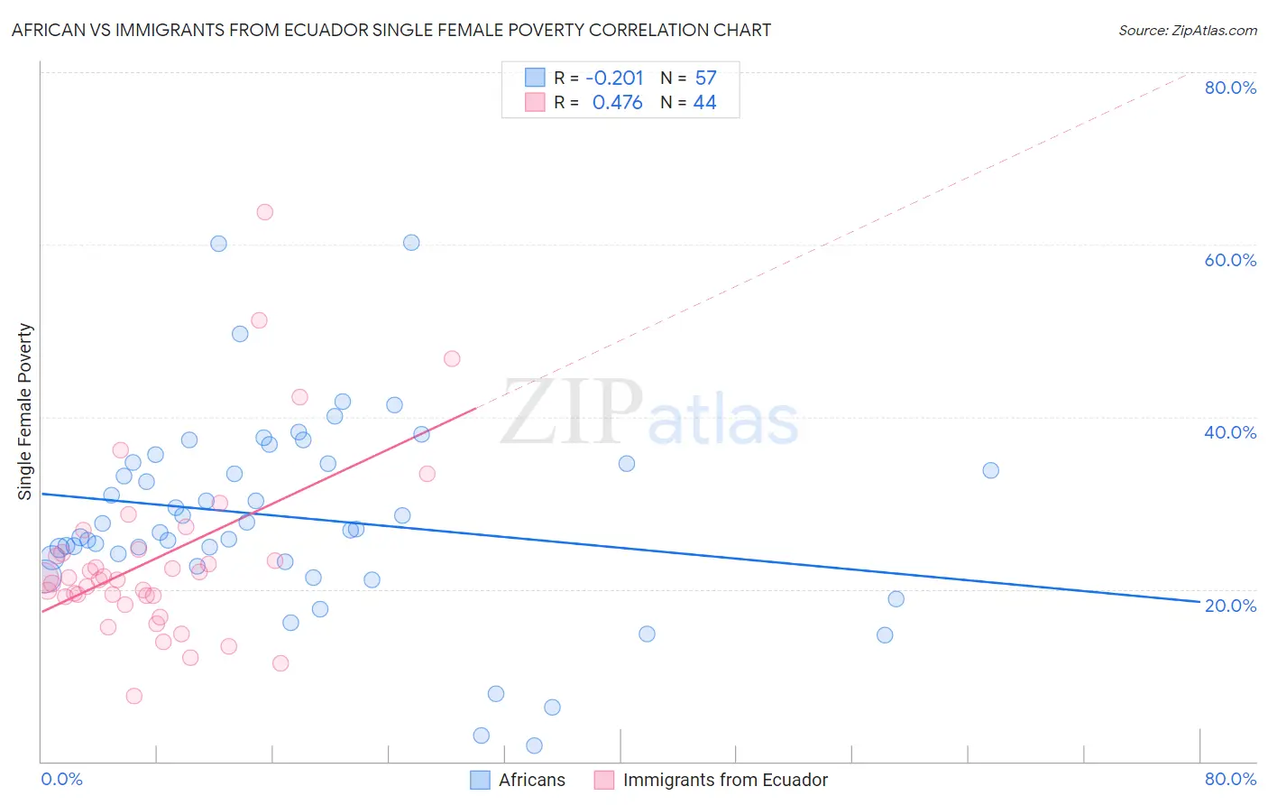 African vs Immigrants from Ecuador Single Female Poverty