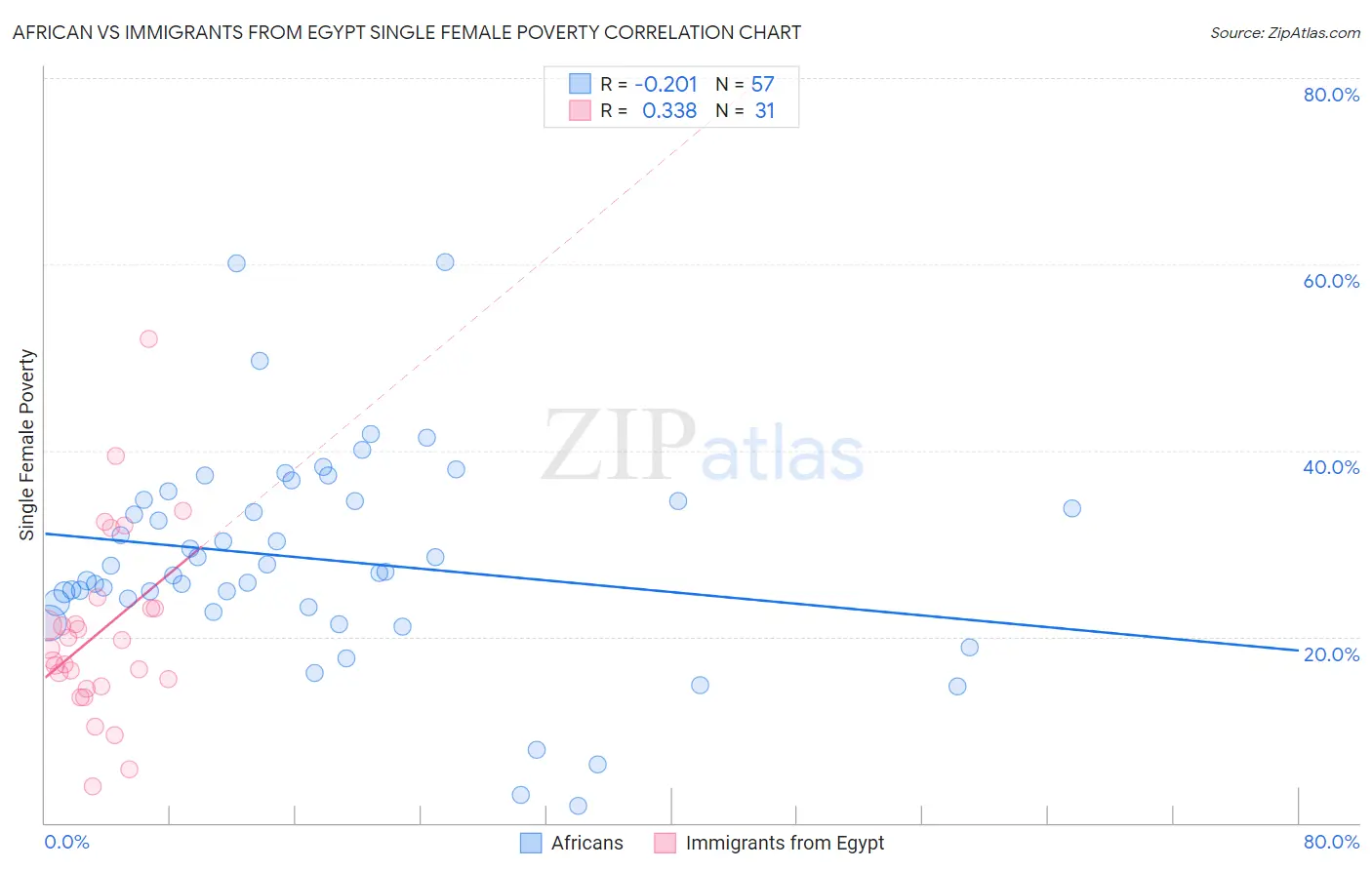 African vs Immigrants from Egypt Single Female Poverty