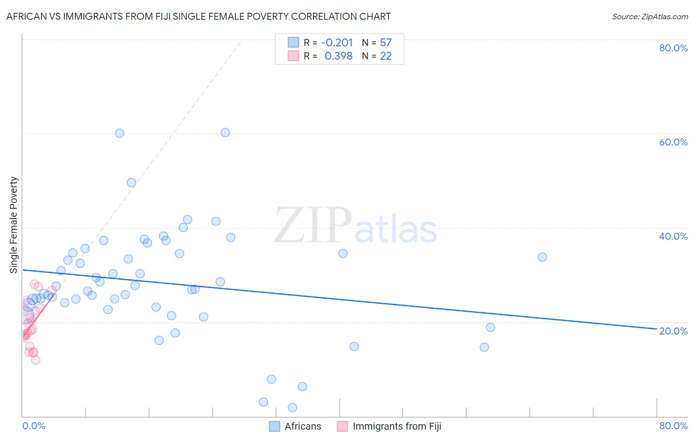 African vs Immigrants from Fiji Single Female Poverty