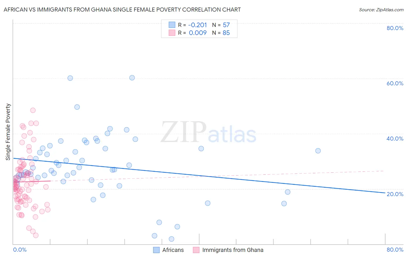 African vs Immigrants from Ghana Single Female Poverty