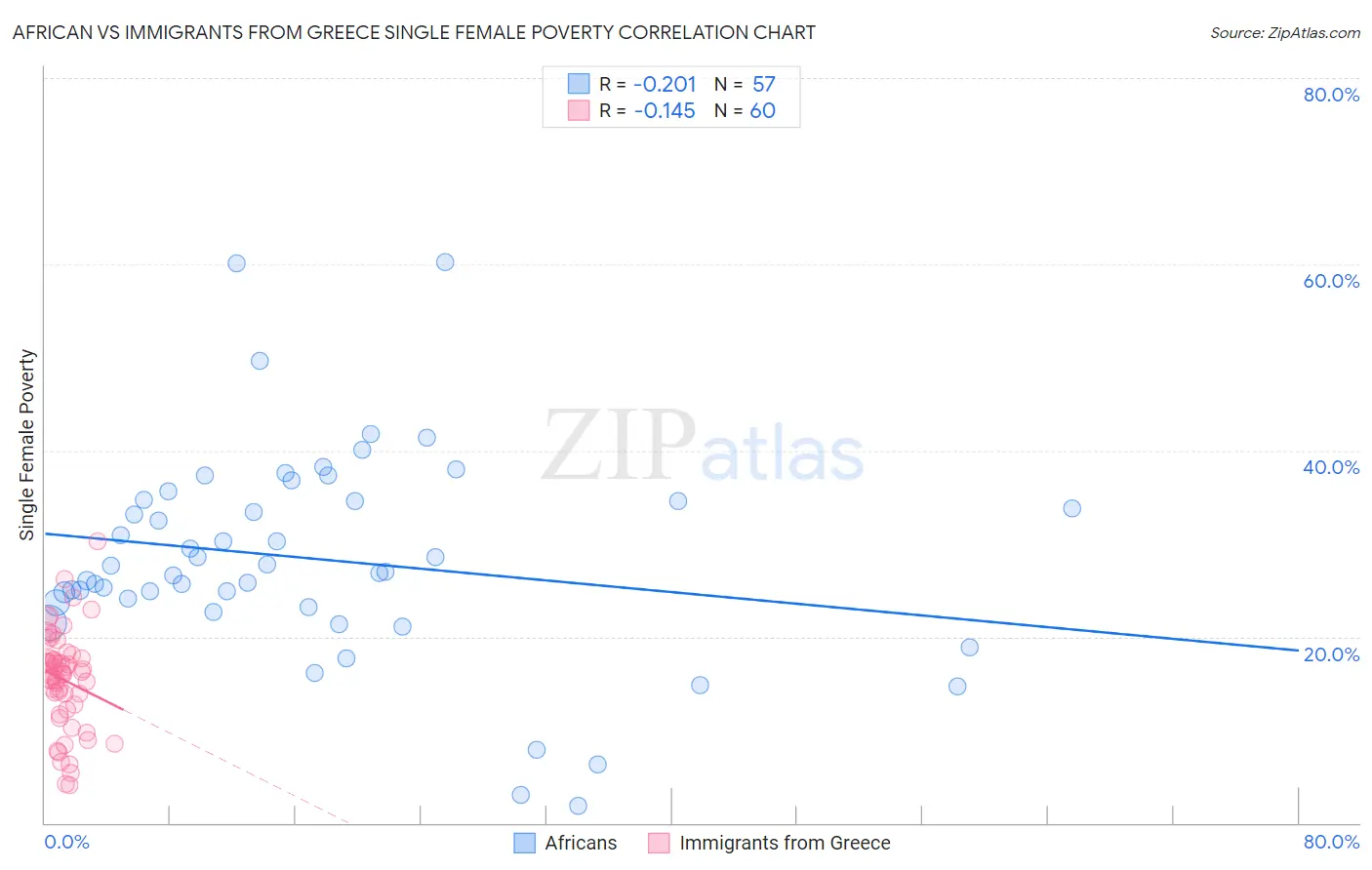 African vs Immigrants from Greece Single Female Poverty