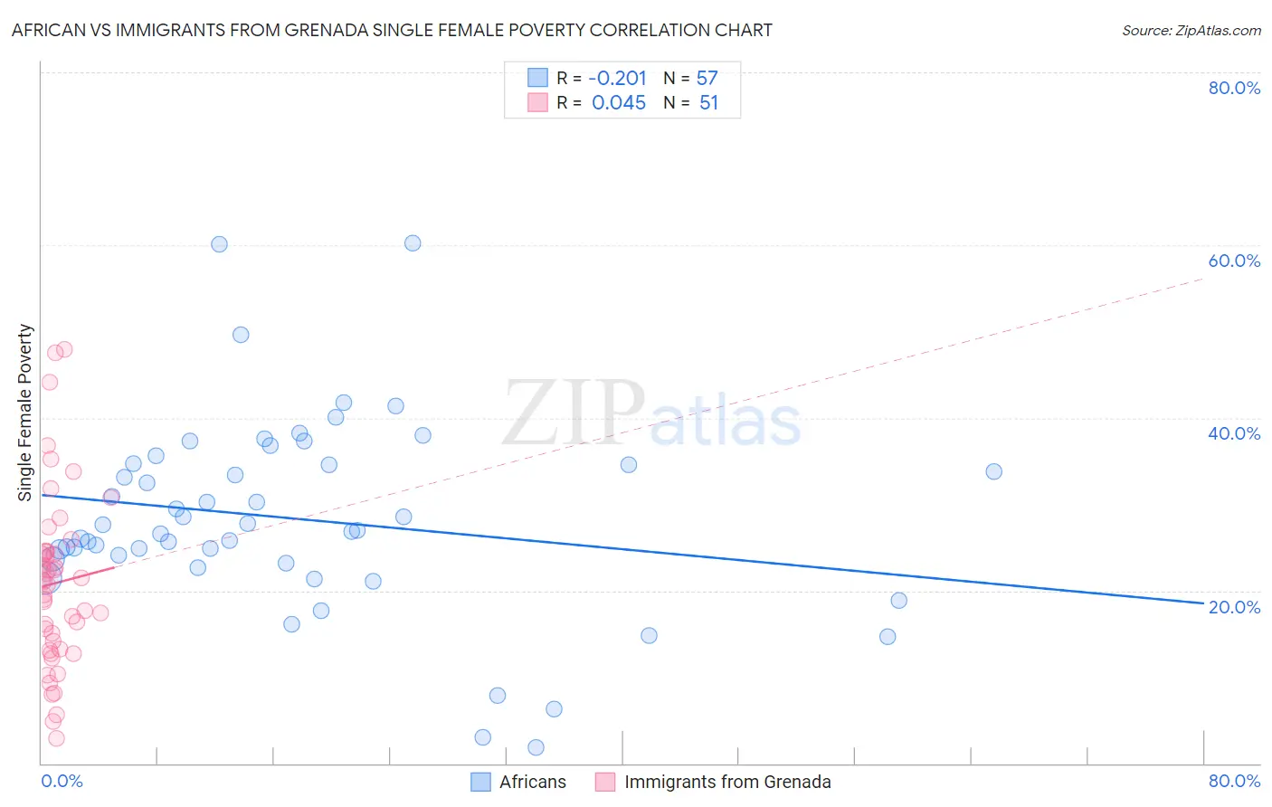 African vs Immigrants from Grenada Single Female Poverty