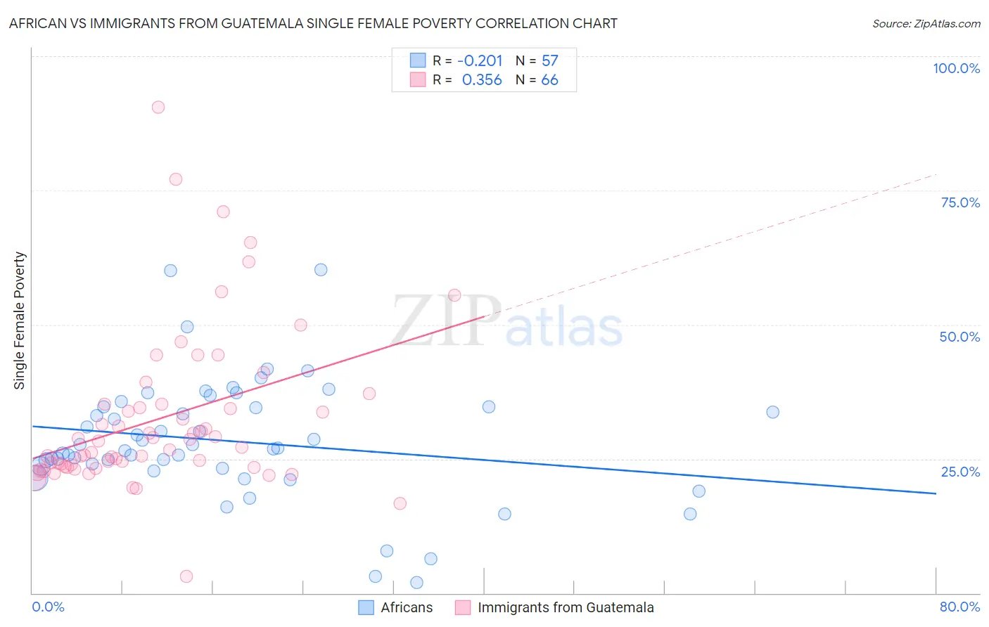 African vs Immigrants from Guatemala Single Female Poverty