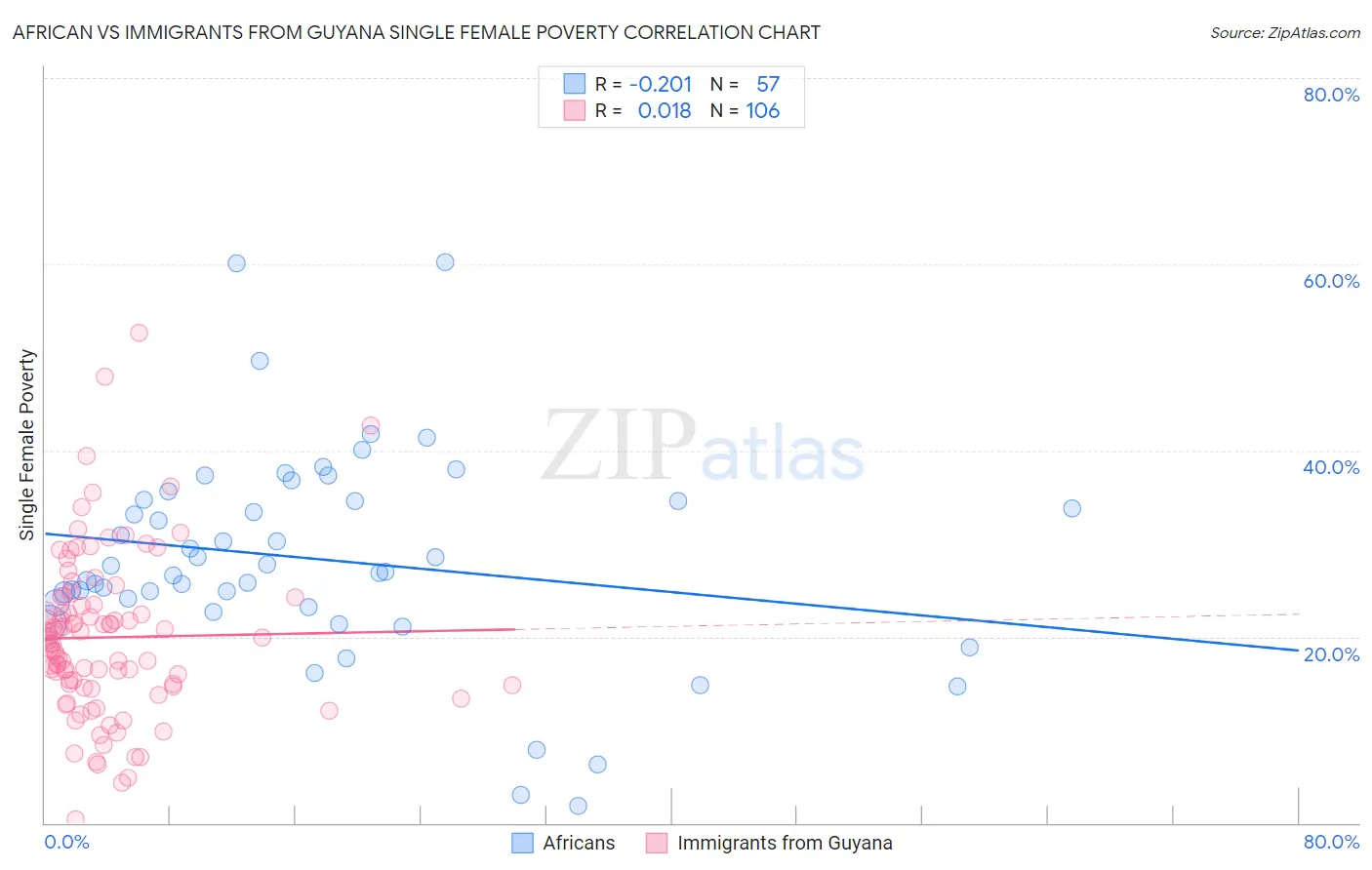 African vs Immigrants from Guyana Single Female Poverty