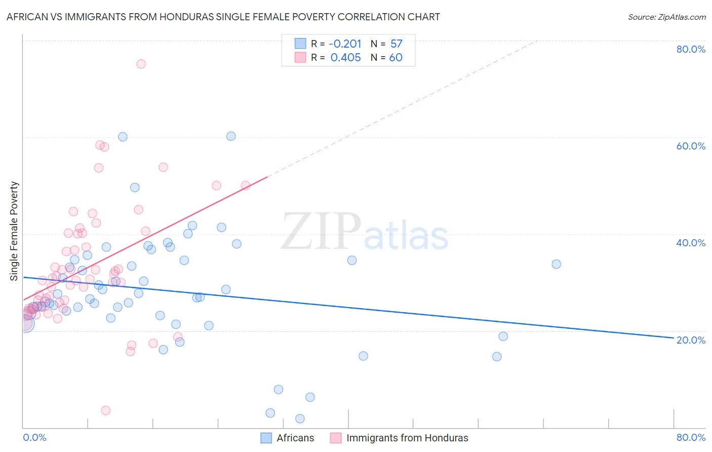 African vs Immigrants from Honduras Single Female Poverty