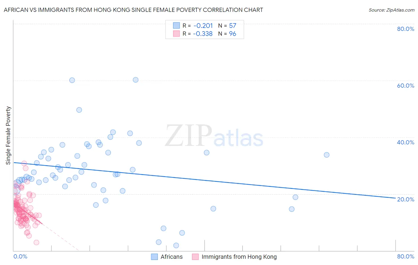 African vs Immigrants from Hong Kong Single Female Poverty