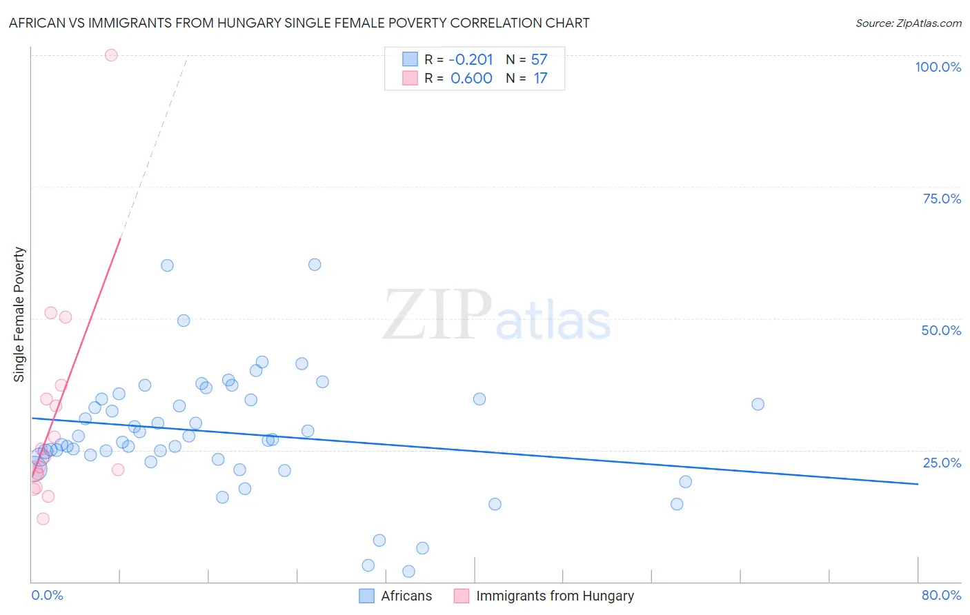 African vs Immigrants from Hungary Single Female Poverty