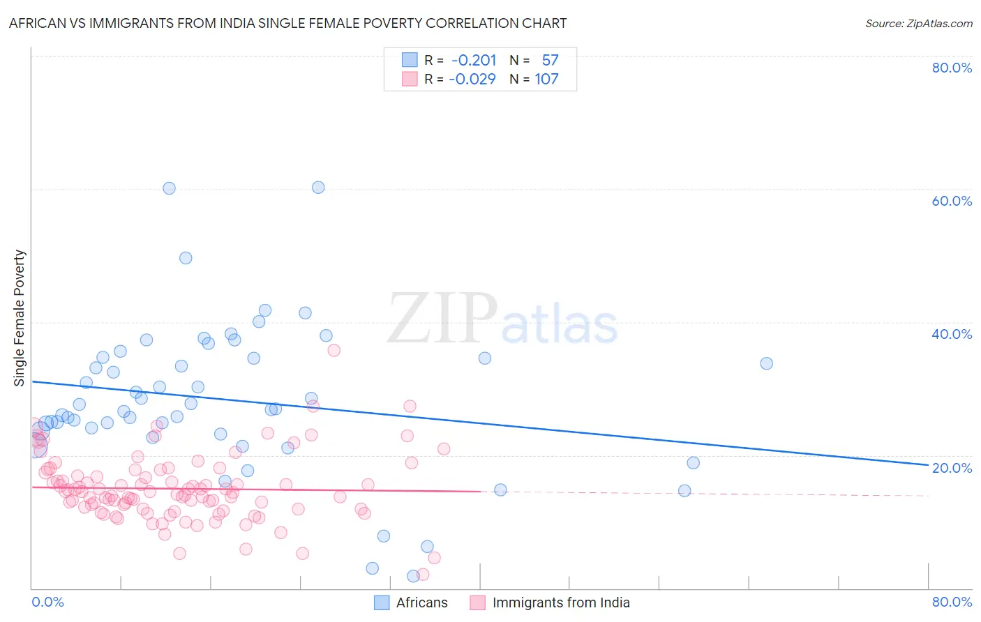 African vs Immigrants from India Single Female Poverty