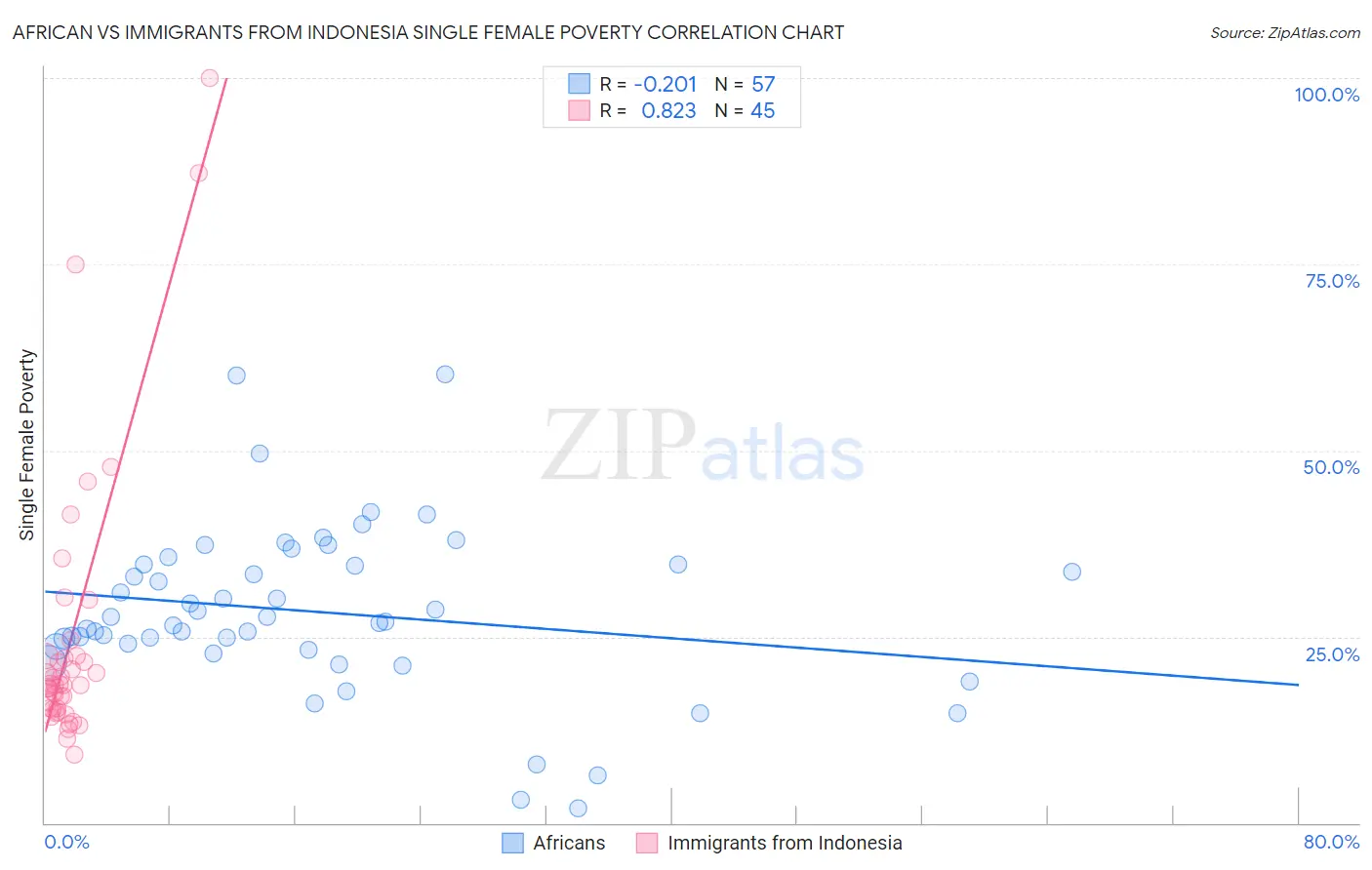 African vs Immigrants from Indonesia Single Female Poverty