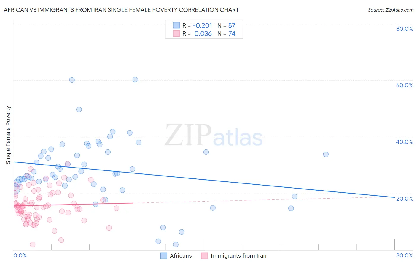 African vs Immigrants from Iran Single Female Poverty