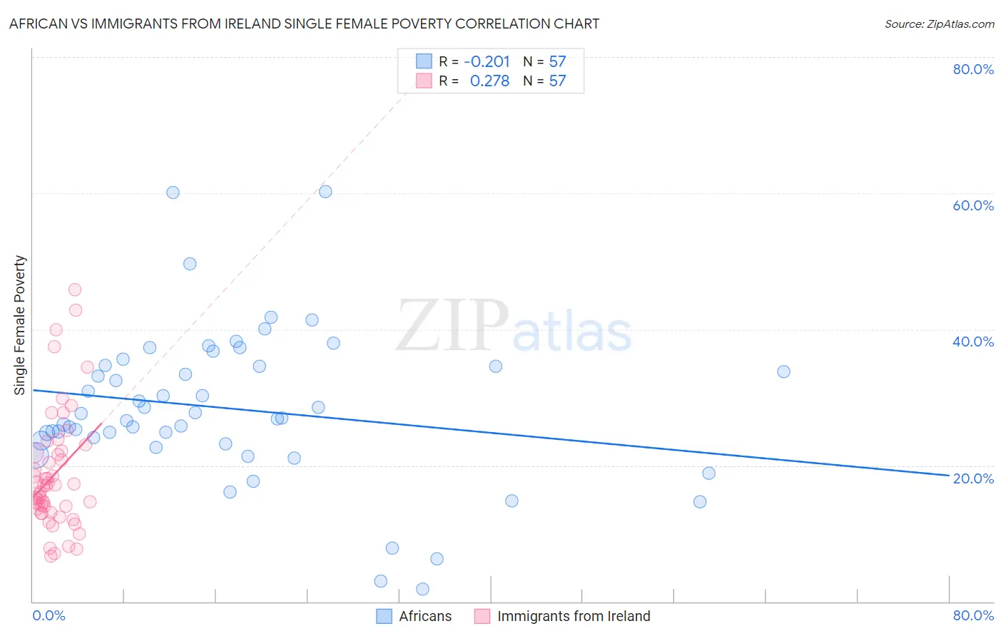 African vs Immigrants from Ireland Single Female Poverty