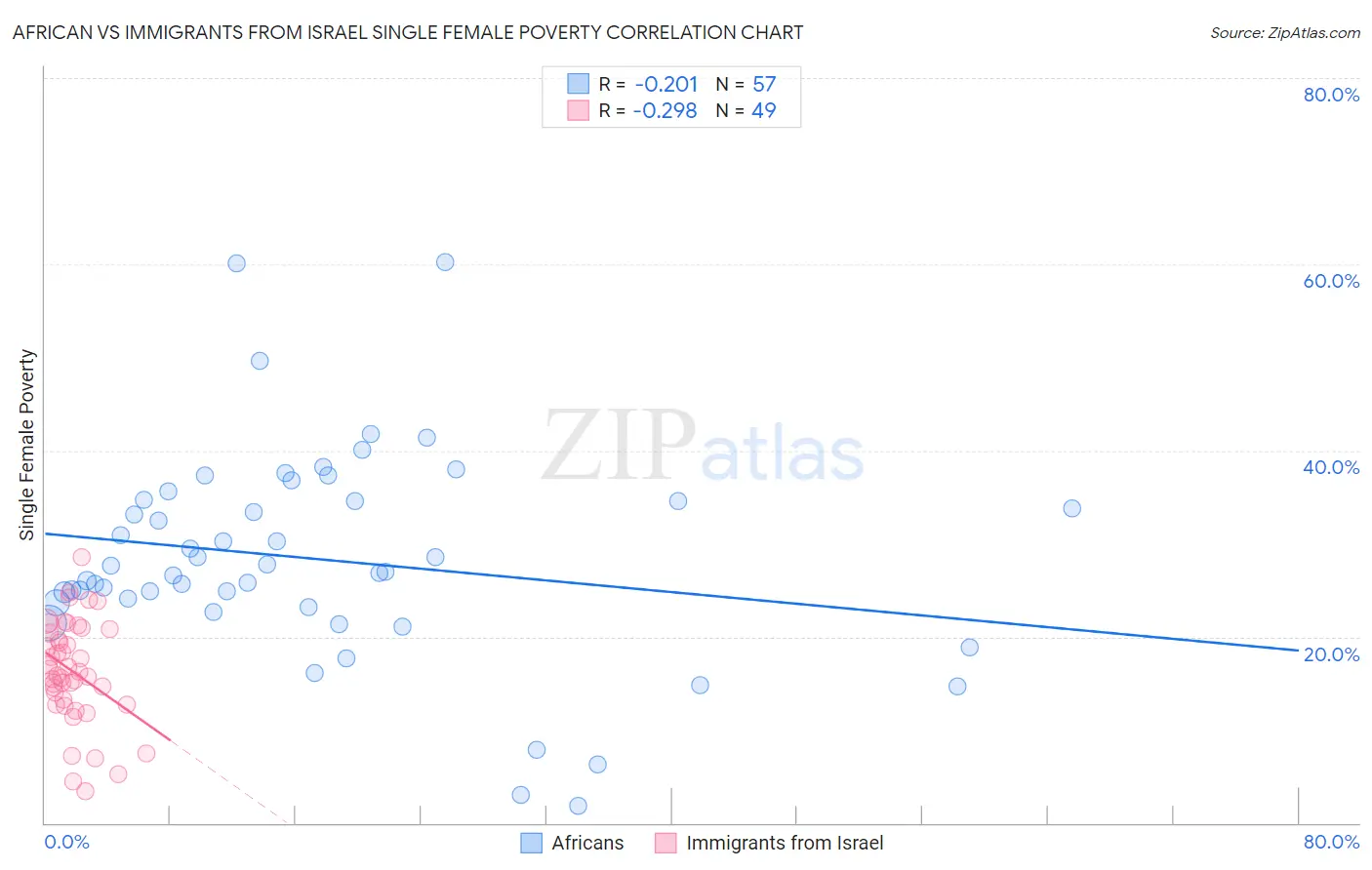 African vs Immigrants from Israel Single Female Poverty