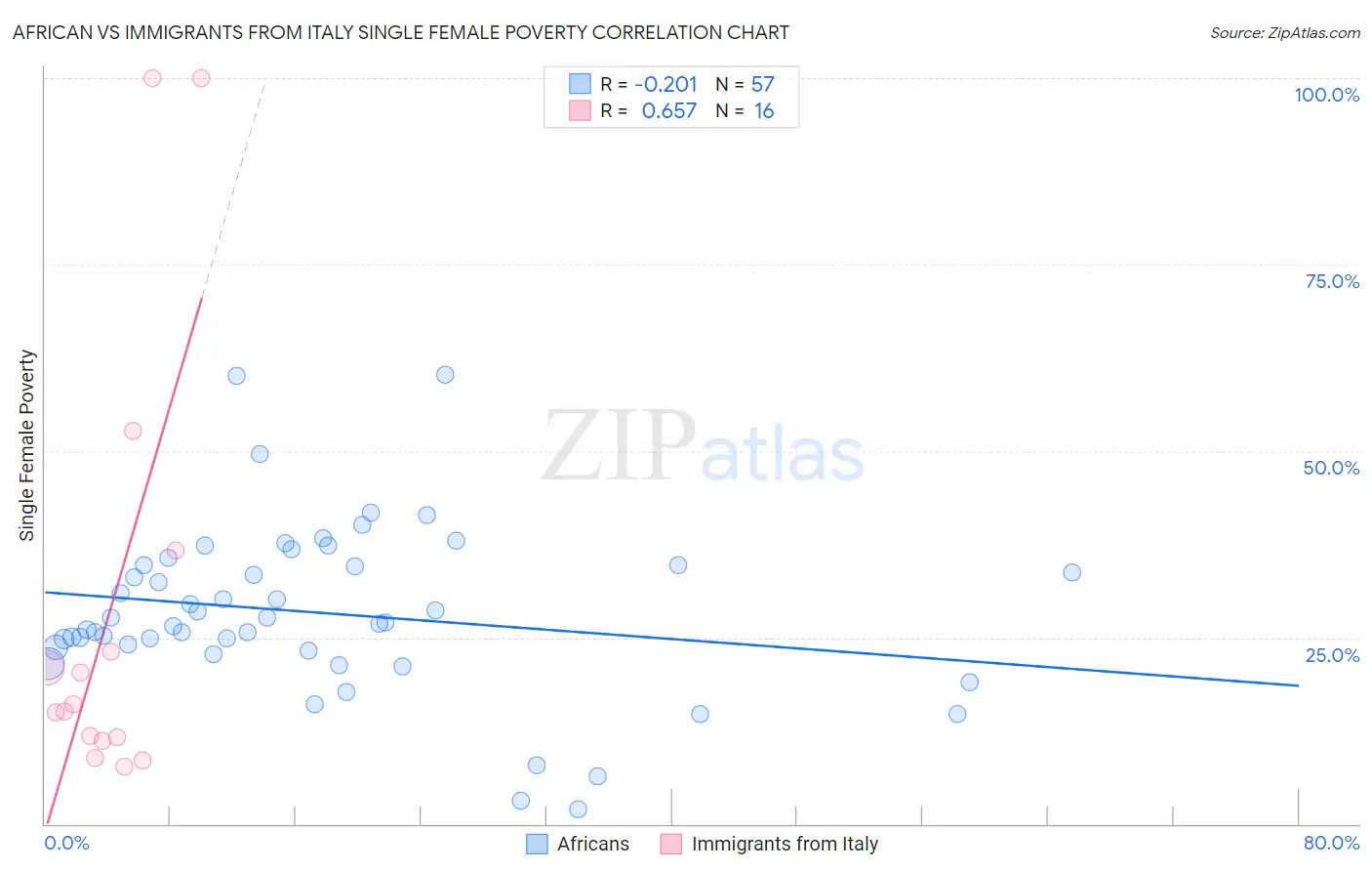 African vs Immigrants from Italy Single Female Poverty