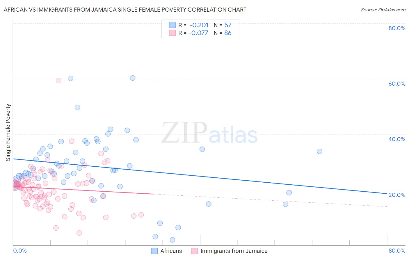 African vs Immigrants from Jamaica Single Female Poverty
