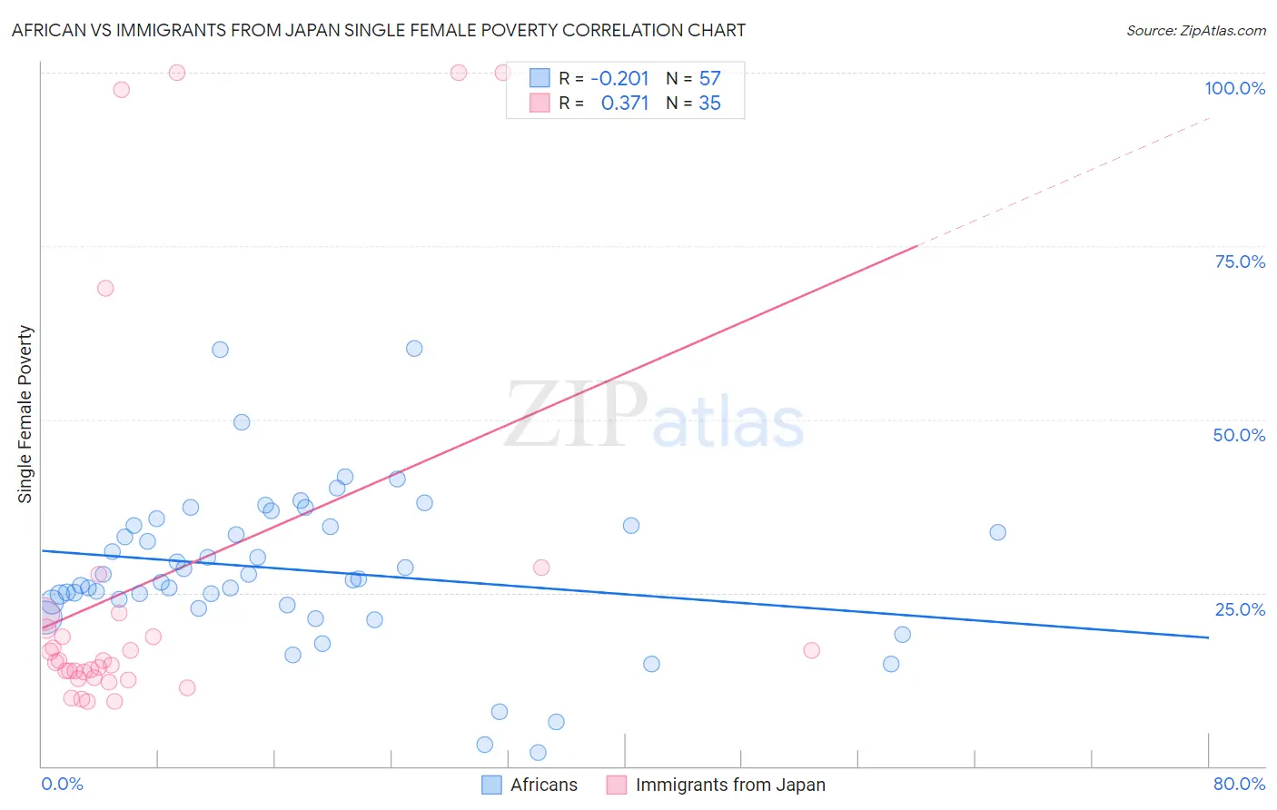 African vs Immigrants from Japan Single Female Poverty