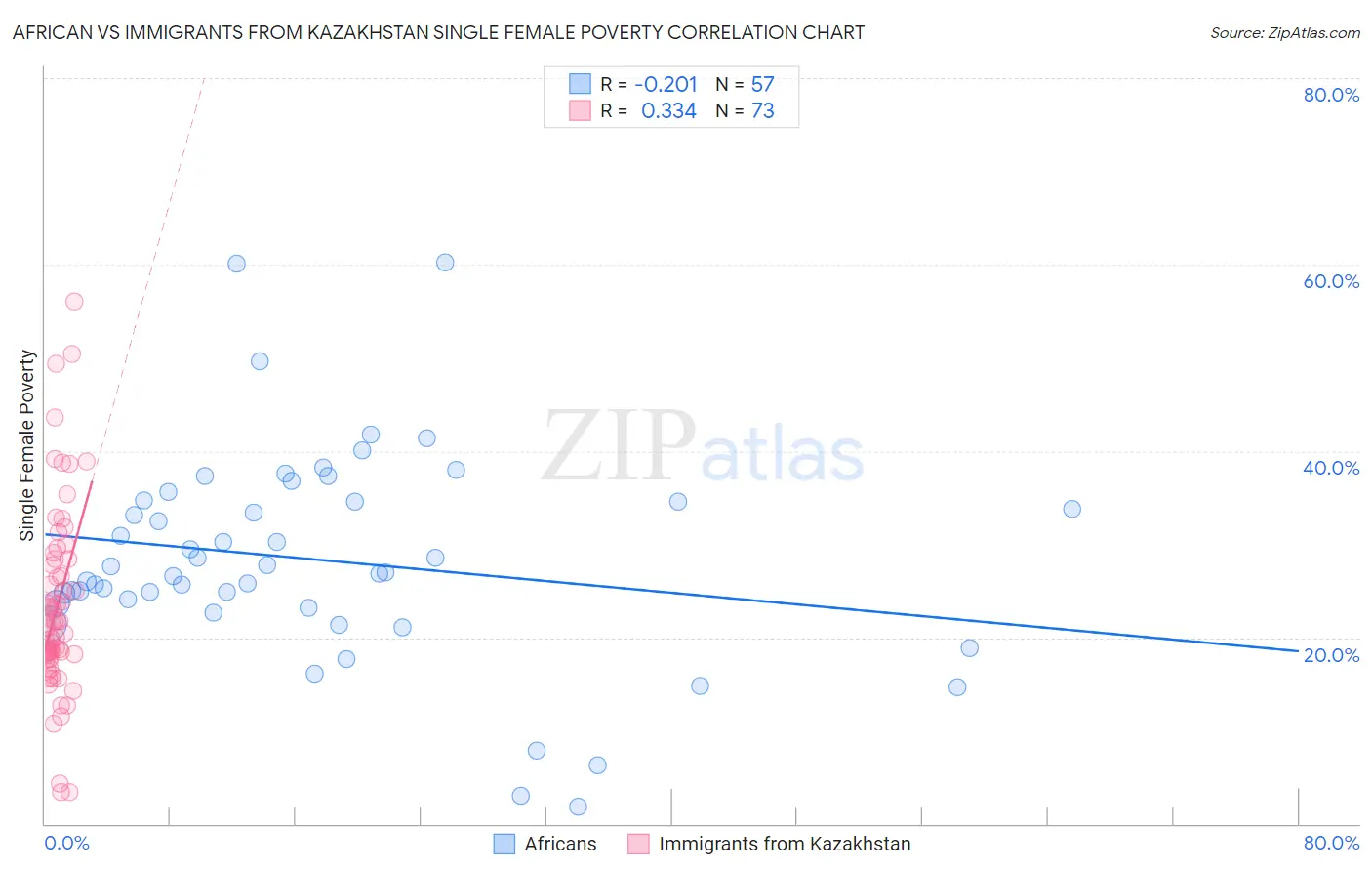 African vs Immigrants from Kazakhstan Single Female Poverty