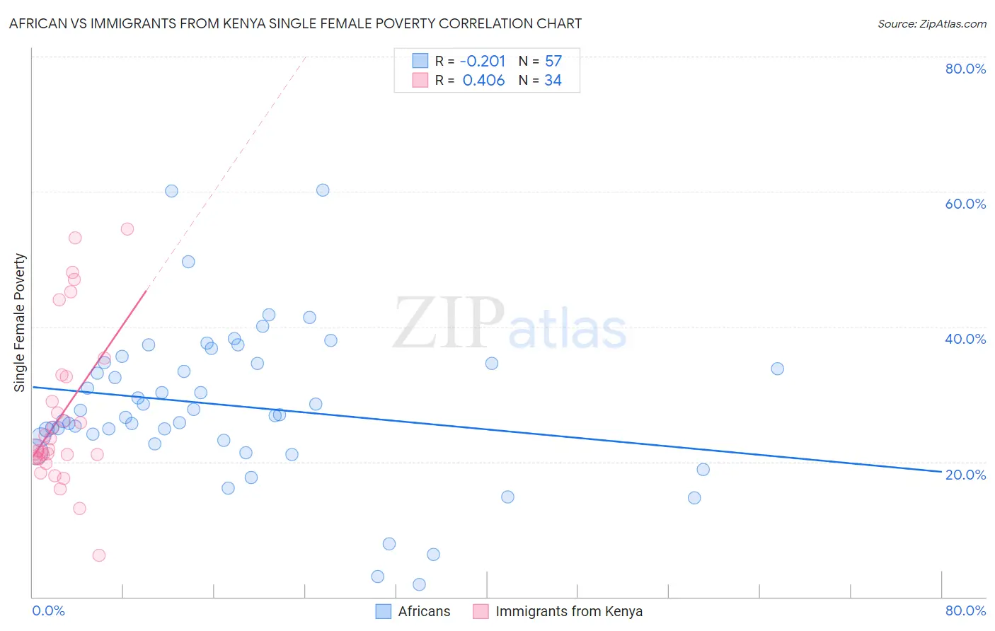 African vs Immigrants from Kenya Single Female Poverty