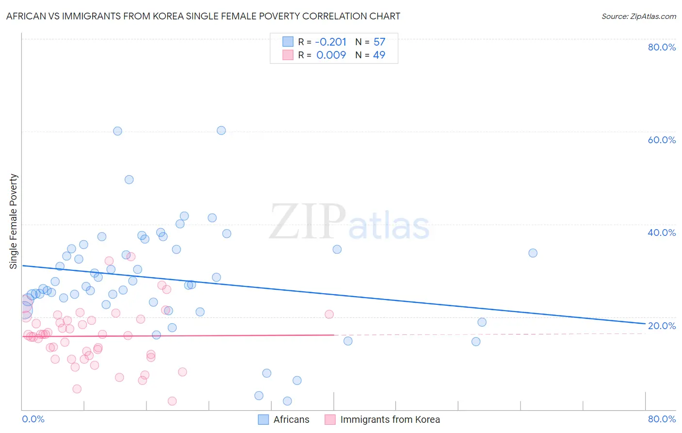 African vs Immigrants from Korea Single Female Poverty