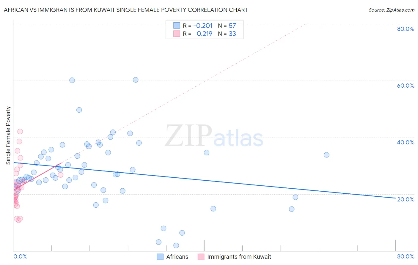 African vs Immigrants from Kuwait Single Female Poverty