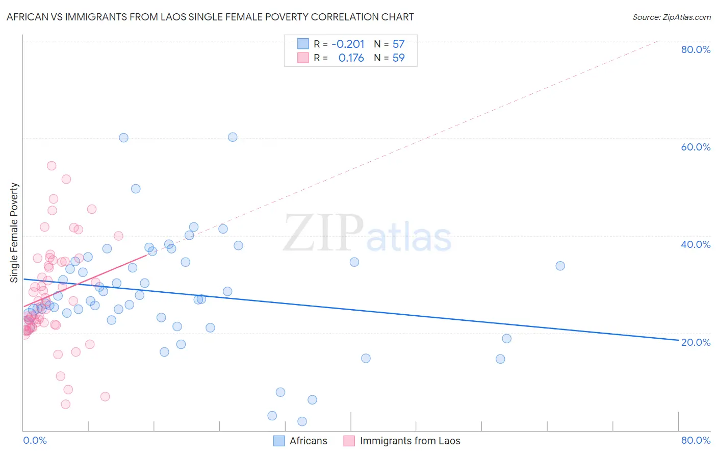 African vs Immigrants from Laos Single Female Poverty