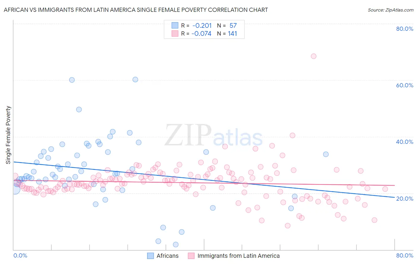 African vs Immigrants from Latin America Single Female Poverty