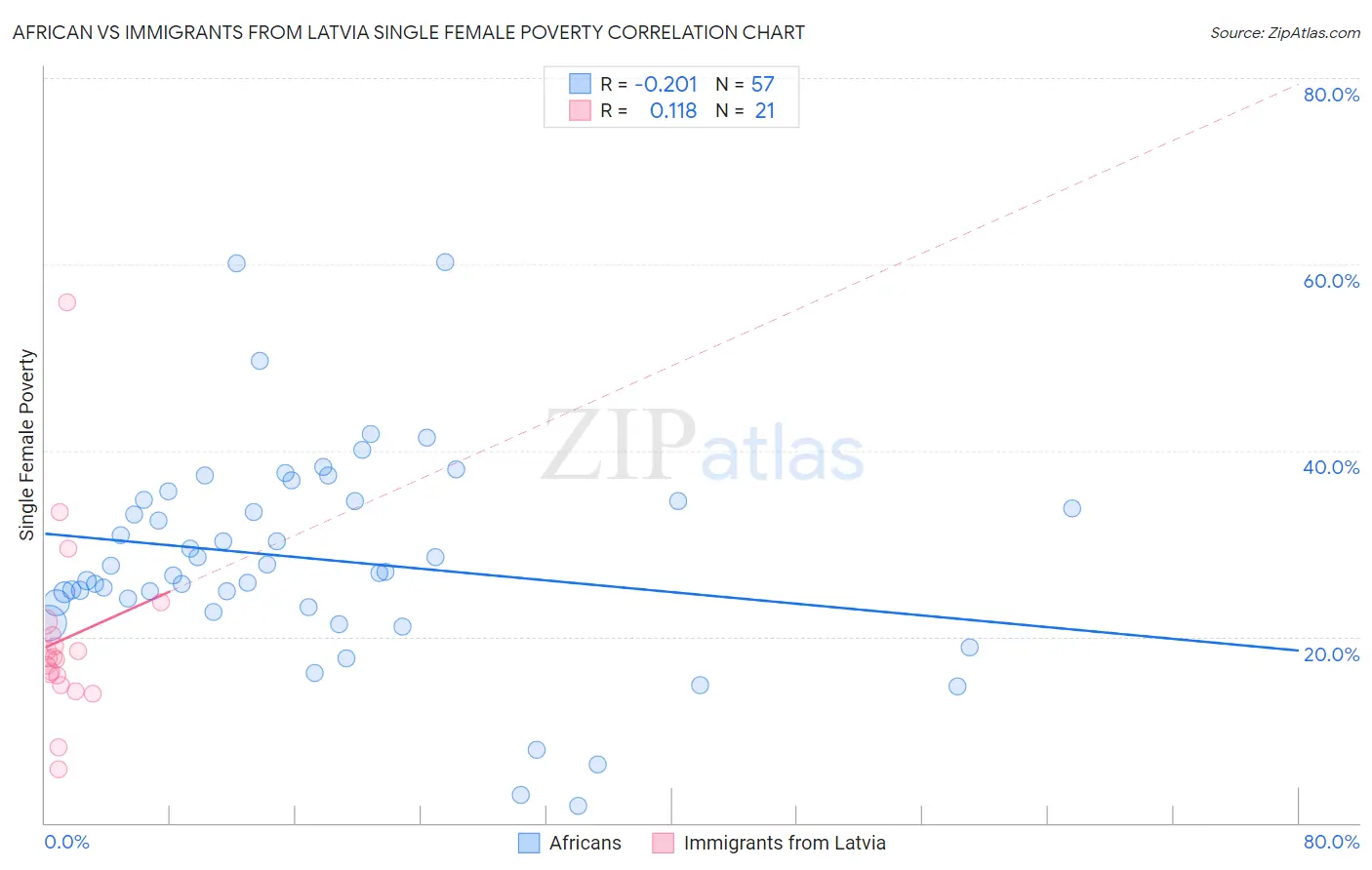 African vs Immigrants from Latvia Single Female Poverty