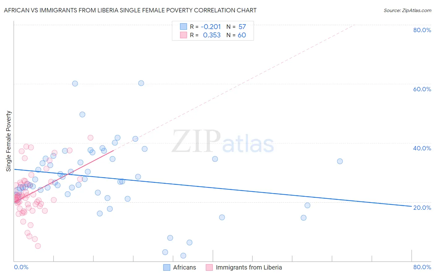 African vs Immigrants from Liberia Single Female Poverty
