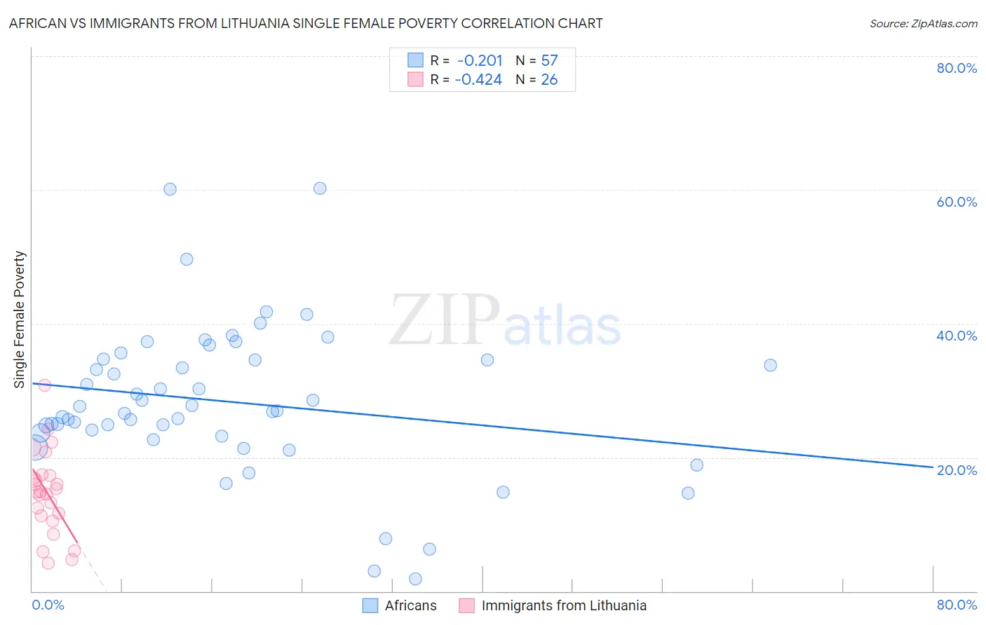 African vs Immigrants from Lithuania Single Female Poverty