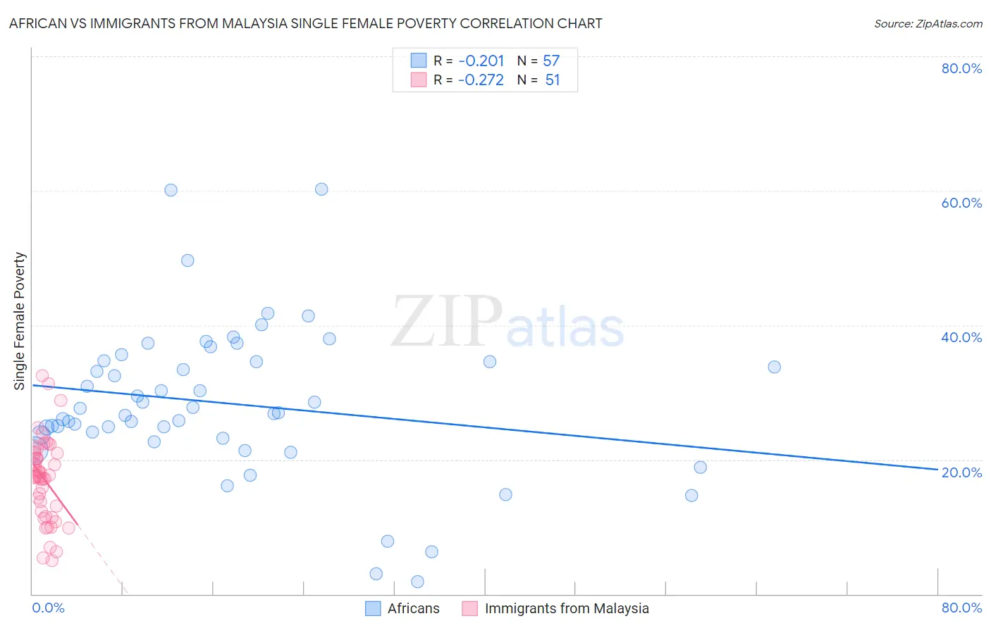 African vs Immigrants from Malaysia Single Female Poverty