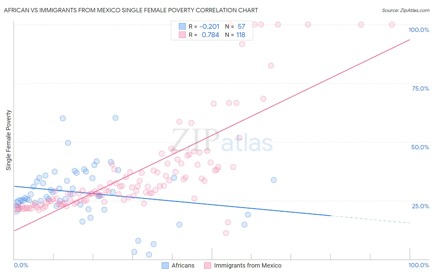 African vs Immigrants from Mexico Single Female Poverty